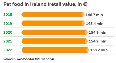 Pet food in Ireland (retail value, in €)